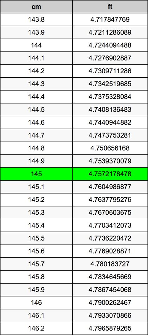 145cm to feet|145 centimètres en pieds